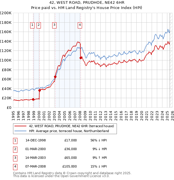 42, WEST ROAD, PRUDHOE, NE42 6HR: Price paid vs HM Land Registry's House Price Index