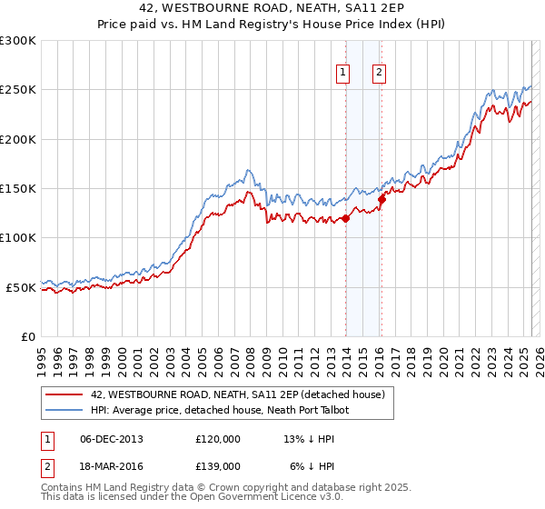 42, WESTBOURNE ROAD, NEATH, SA11 2EP: Price paid vs HM Land Registry's House Price Index