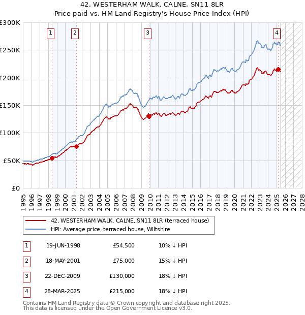 42, WESTERHAM WALK, CALNE, SN11 8LR: Price paid vs HM Land Registry's House Price Index
