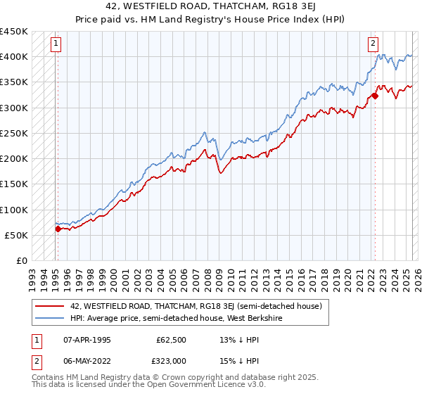 42, WESTFIELD ROAD, THATCHAM, RG18 3EJ: Price paid vs HM Land Registry's House Price Index