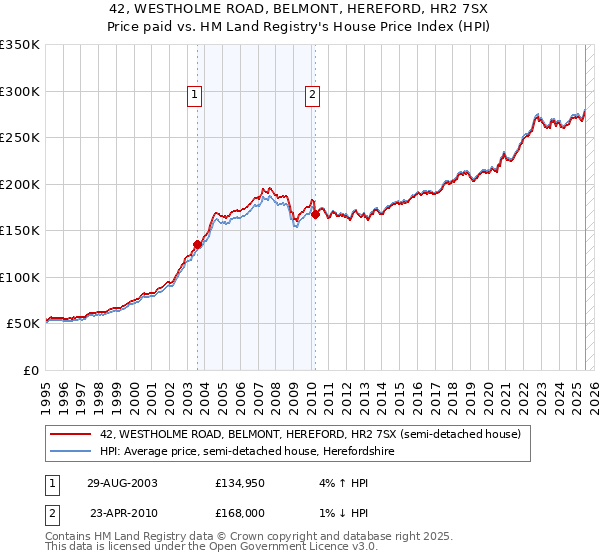 42, WESTHOLME ROAD, BELMONT, HEREFORD, HR2 7SX: Price paid vs HM Land Registry's House Price Index