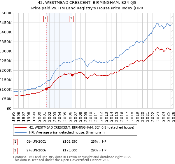 42, WESTMEAD CRESCENT, BIRMINGHAM, B24 0JS: Price paid vs HM Land Registry's House Price Index