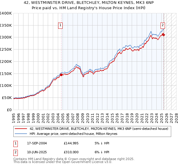 42, WESTMINSTER DRIVE, BLETCHLEY, MILTON KEYNES, MK3 6NP: Price paid vs HM Land Registry's House Price Index