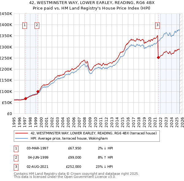 42, WESTMINSTER WAY, LOWER EARLEY, READING, RG6 4BX: Price paid vs HM Land Registry's House Price Index
