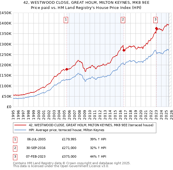 42, WESTWOOD CLOSE, GREAT HOLM, MILTON KEYNES, MK8 9EE: Price paid vs HM Land Registry's House Price Index