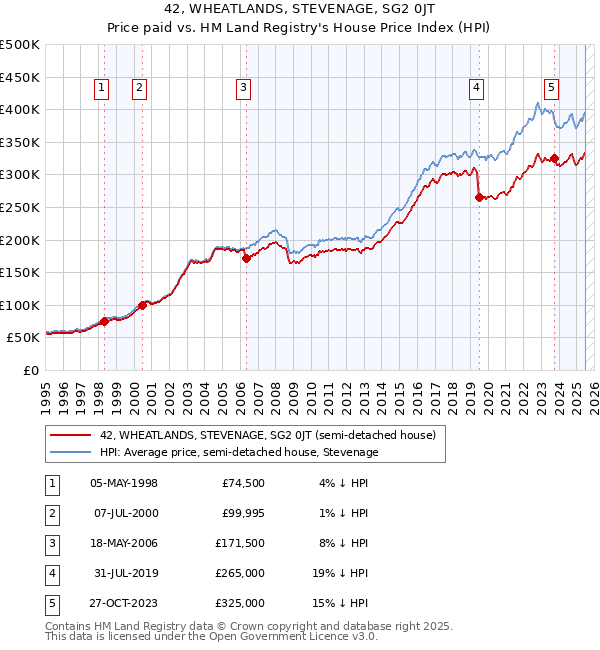42, WHEATLANDS, STEVENAGE, SG2 0JT: Price paid vs HM Land Registry's House Price Index