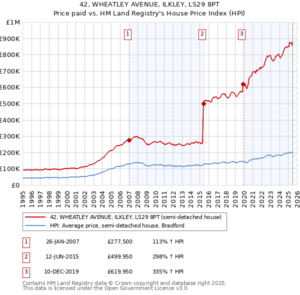 42, WHEATLEY AVENUE, ILKLEY, LS29 8PT: Price paid vs HM Land Registry's House Price Index