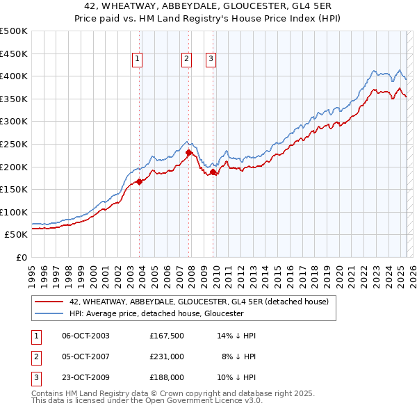 42, WHEATWAY, ABBEYDALE, GLOUCESTER, GL4 5ER: Price paid vs HM Land Registry's House Price Index