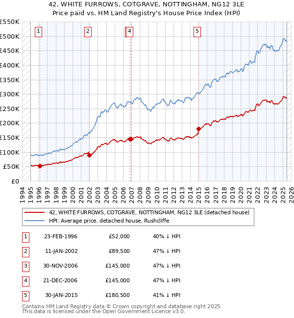 42, WHITE FURROWS, COTGRAVE, NOTTINGHAM, NG12 3LE: Price paid vs HM Land Registry's House Price Index
