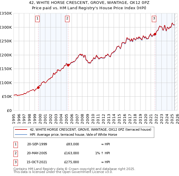 42, WHITE HORSE CRESCENT, GROVE, WANTAGE, OX12 0PZ: Price paid vs HM Land Registry's House Price Index