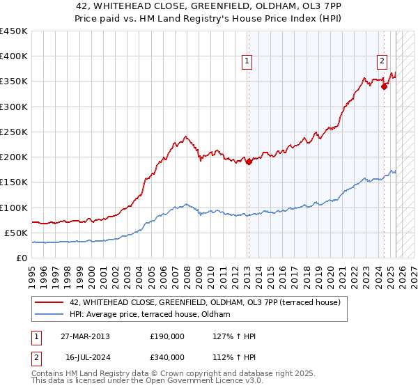 42, WHITEHEAD CLOSE, GREENFIELD, OLDHAM, OL3 7PP: Price paid vs HM Land Registry's House Price Index