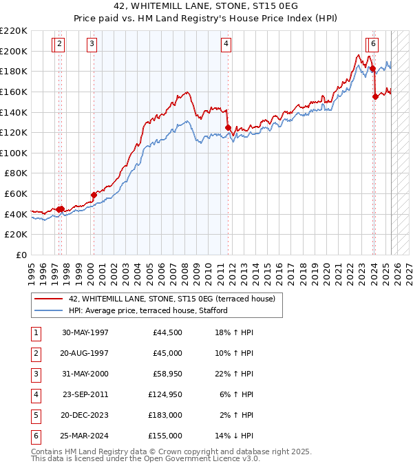 42, WHITEMILL LANE, STONE, ST15 0EG: Price paid vs HM Land Registry's House Price Index