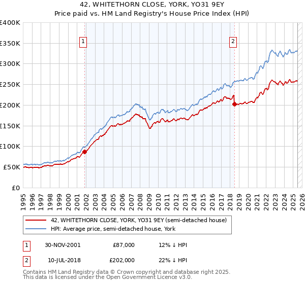 42, WHITETHORN CLOSE, YORK, YO31 9EY: Price paid vs HM Land Registry's House Price Index