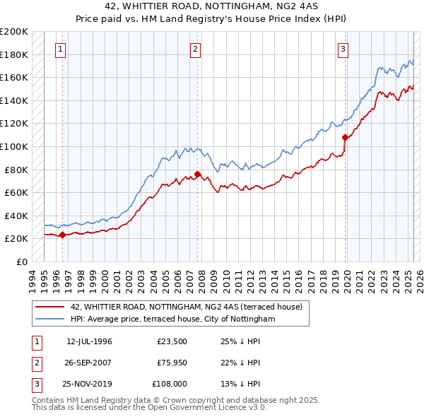42, WHITTIER ROAD, NOTTINGHAM, NG2 4AS: Price paid vs HM Land Registry's House Price Index
