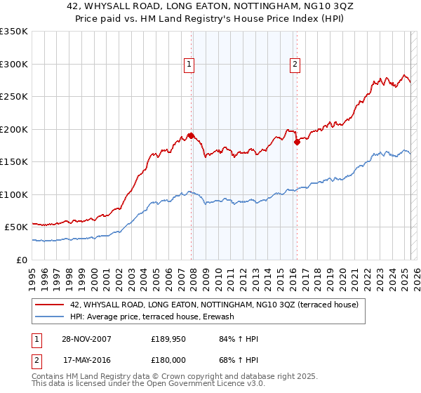 42, WHYSALL ROAD, LONG EATON, NOTTINGHAM, NG10 3QZ: Price paid vs HM Land Registry's House Price Index