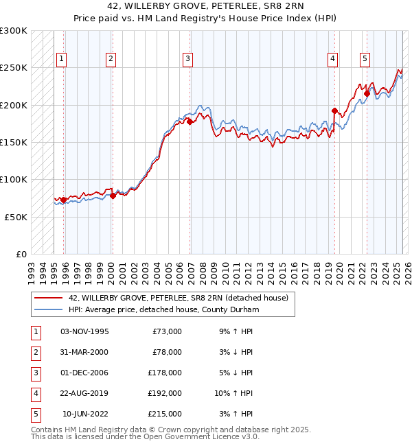 42, WILLERBY GROVE, PETERLEE, SR8 2RN: Price paid vs HM Land Registry's House Price Index