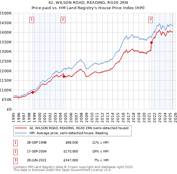 42, WILSON ROAD, READING, RG30 2RN: Price paid vs HM Land Registry's House Price Index