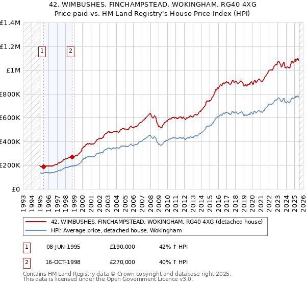 42, WIMBUSHES, FINCHAMPSTEAD, WOKINGHAM, RG40 4XG: Price paid vs HM Land Registry's House Price Index