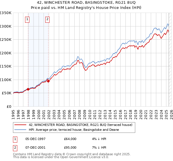 42, WINCHESTER ROAD, BASINGSTOKE, RG21 8UQ: Price paid vs HM Land Registry's House Price Index