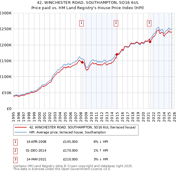 42, WINCHESTER ROAD, SOUTHAMPTON, SO16 6UL: Price paid vs HM Land Registry's House Price Index
