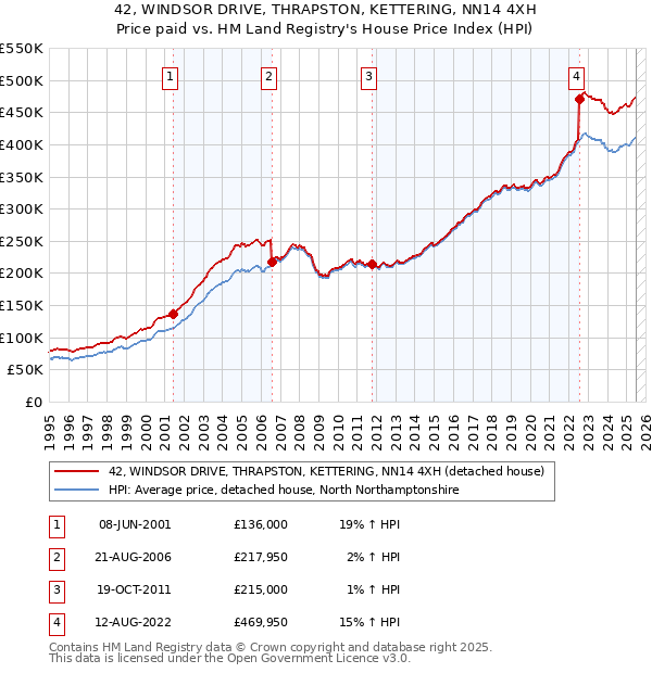 42, WINDSOR DRIVE, THRAPSTON, KETTERING, NN14 4XH: Price paid vs HM Land Registry's House Price Index