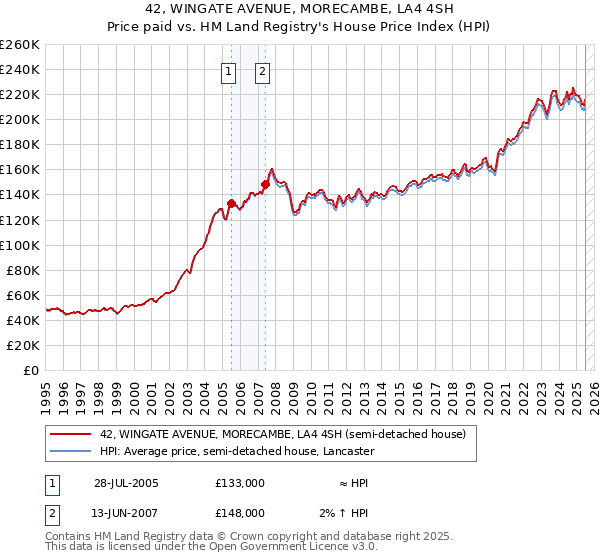 42, WINGATE AVENUE, MORECAMBE, LA4 4SH: Price paid vs HM Land Registry's House Price Index