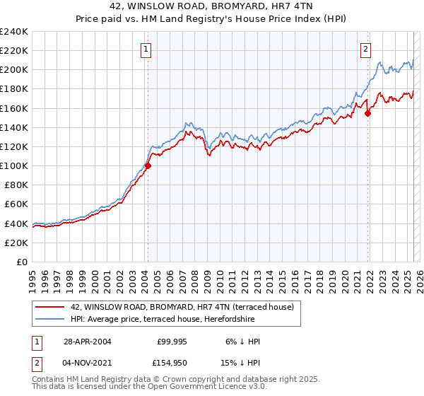 42, WINSLOW ROAD, BROMYARD, HR7 4TN: Price paid vs HM Land Registry's House Price Index