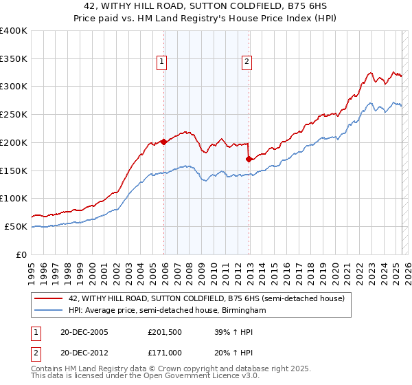 42, WITHY HILL ROAD, SUTTON COLDFIELD, B75 6HS: Price paid vs HM Land Registry's House Price Index