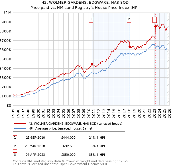 42, WOLMER GARDENS, EDGWARE, HA8 8QD: Price paid vs HM Land Registry's House Price Index