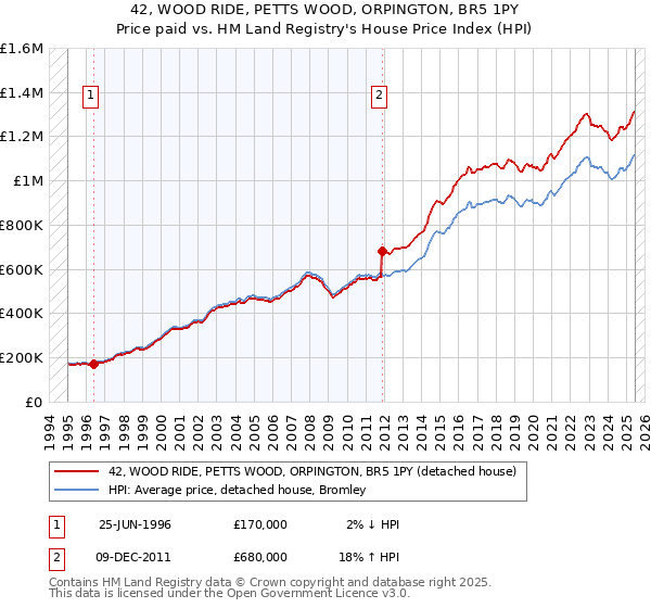 42, WOOD RIDE, PETTS WOOD, ORPINGTON, BR5 1PY: Price paid vs HM Land Registry's House Price Index