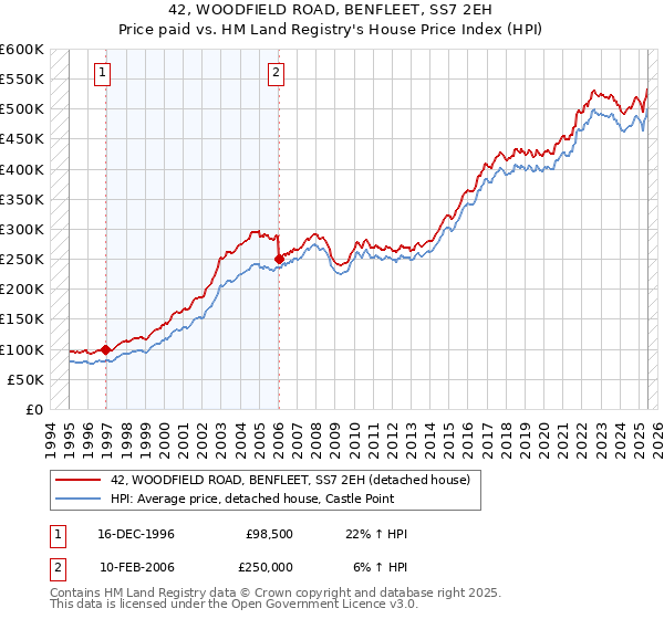 42, WOODFIELD ROAD, BENFLEET, SS7 2EH: Price paid vs HM Land Registry's House Price Index