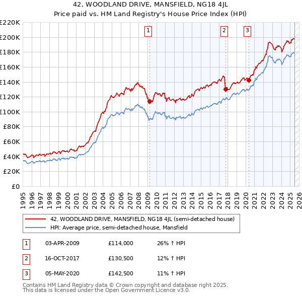 42, WOODLAND DRIVE, MANSFIELD, NG18 4JL: Price paid vs HM Land Registry's House Price Index