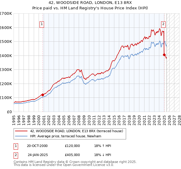 42, WOODSIDE ROAD, LONDON, E13 8RX: Price paid vs HM Land Registry's House Price Index