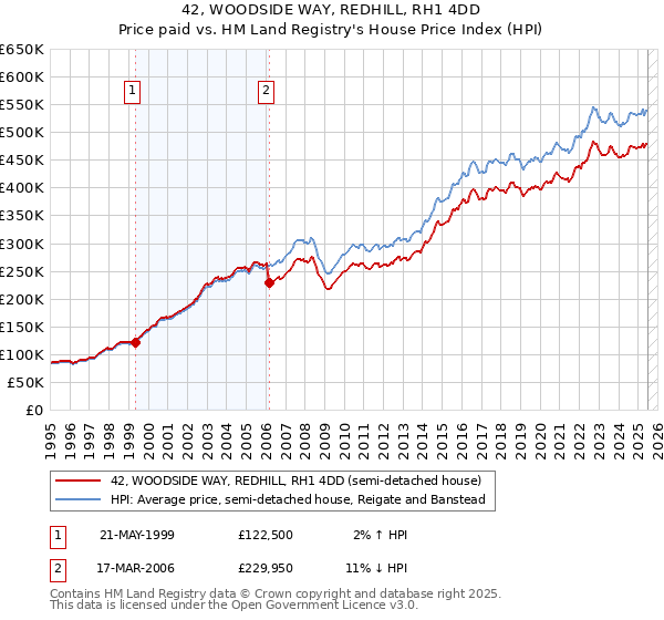 42, WOODSIDE WAY, REDHILL, RH1 4DD: Price paid vs HM Land Registry's House Price Index