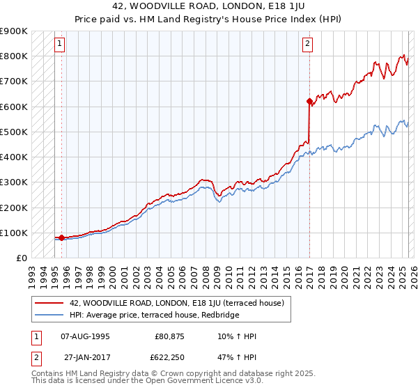 42, WOODVILLE ROAD, LONDON, E18 1JU: Price paid vs HM Land Registry's House Price Index