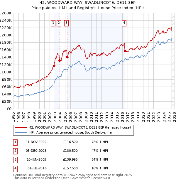 42, WOODWARD WAY, SWADLINCOTE, DE11 8EP: Price paid vs HM Land Registry's House Price Index
