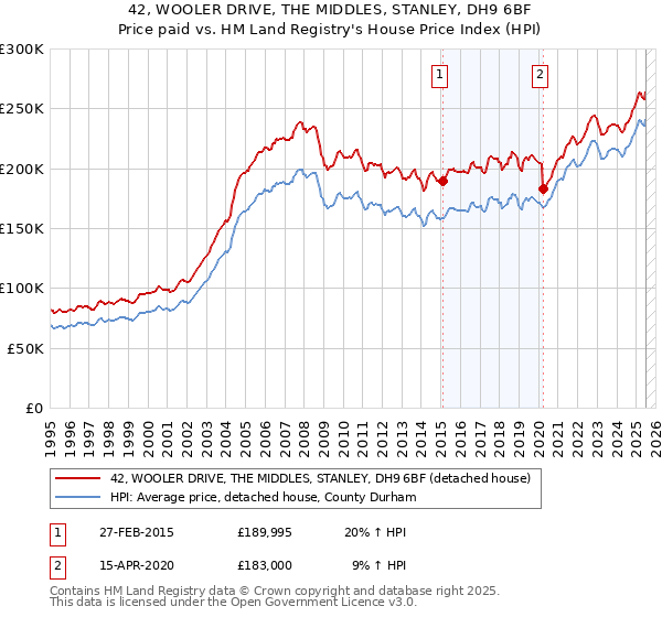 42, WOOLER DRIVE, THE MIDDLES, STANLEY, DH9 6BF: Price paid vs HM Land Registry's House Price Index