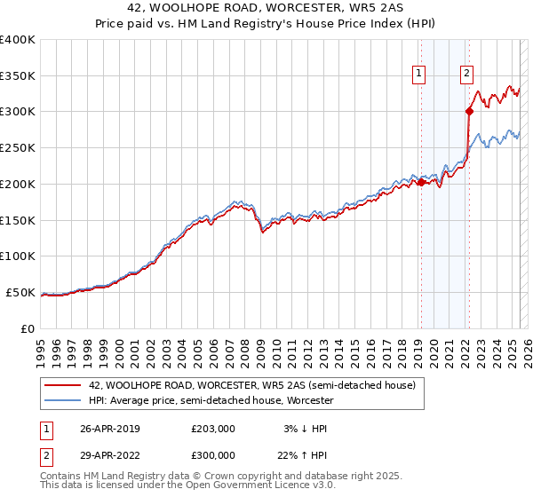42, WOOLHOPE ROAD, WORCESTER, WR5 2AS: Price paid vs HM Land Registry's House Price Index