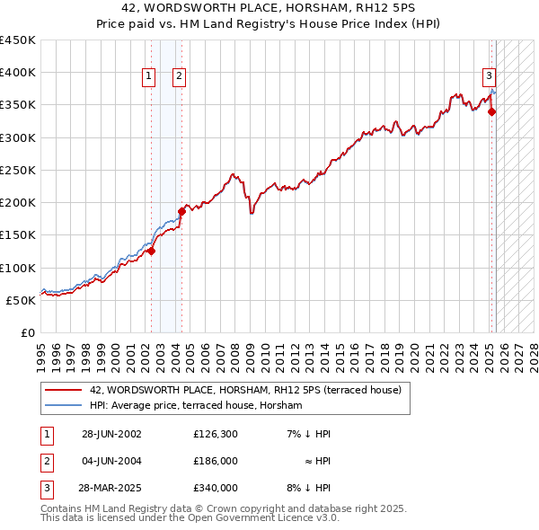42, WORDSWORTH PLACE, HORSHAM, RH12 5PS: Price paid vs HM Land Registry's House Price Index