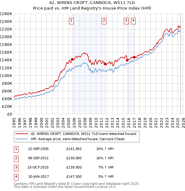 42, WRENS CROFT, CANNOCK, WS11 7LD: Price paid vs HM Land Registry's House Price Index