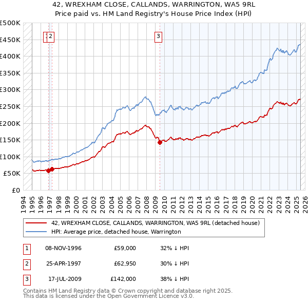 42, WREXHAM CLOSE, CALLANDS, WARRINGTON, WA5 9RL: Price paid vs HM Land Registry's House Price Index