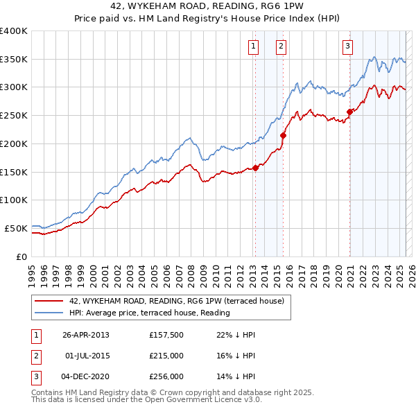 42, WYKEHAM ROAD, READING, RG6 1PW: Price paid vs HM Land Registry's House Price Index