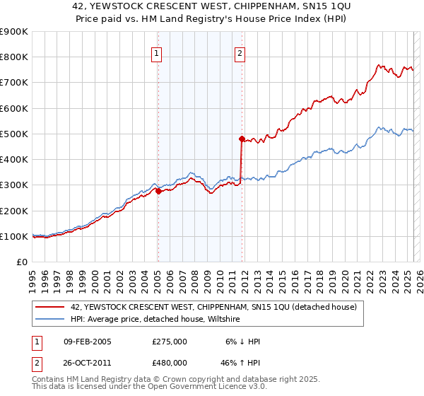 42, YEWSTOCK CRESCENT WEST, CHIPPENHAM, SN15 1QU: Price paid vs HM Land Registry's House Price Index