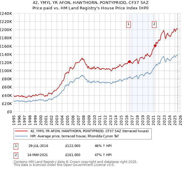 42, YMYL YR AFON, HAWTHORN, PONTYPRIDD, CF37 5AZ: Price paid vs HM Land Registry's House Price Index