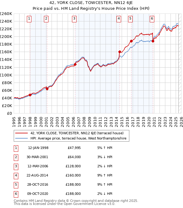 42, YORK CLOSE, TOWCESTER, NN12 6JE: Price paid vs HM Land Registry's House Price Index