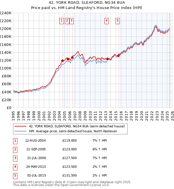 42, YORK ROAD, SLEAFORD, NG34 8UA: Price paid vs HM Land Registry's House Price Index