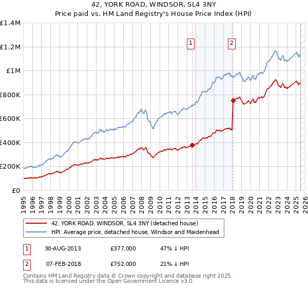 42, YORK ROAD, WINDSOR, SL4 3NY: Price paid vs HM Land Registry's House Price Index