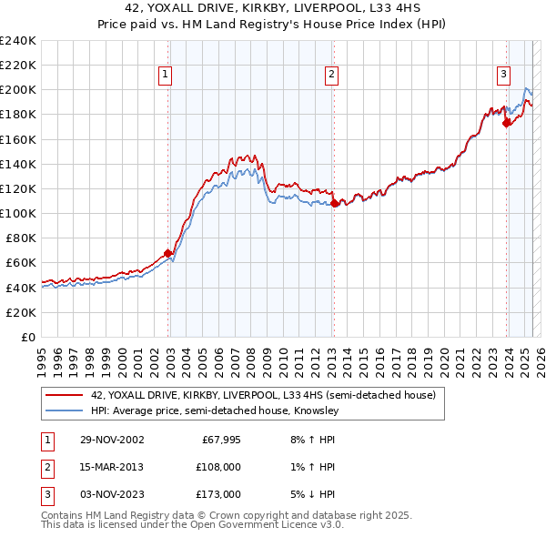 42, YOXALL DRIVE, KIRKBY, LIVERPOOL, L33 4HS: Price paid vs HM Land Registry's House Price Index