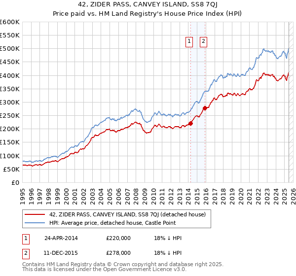 42, ZIDER PASS, CANVEY ISLAND, SS8 7QJ: Price paid vs HM Land Registry's House Price Index