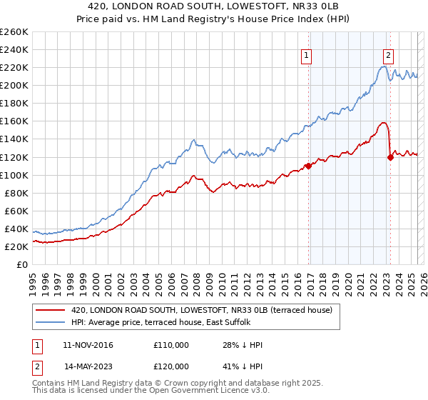 420, LONDON ROAD SOUTH, LOWESTOFT, NR33 0LB: Price paid vs HM Land Registry's House Price Index